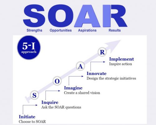 Crear estrategia y planes estratégicos con FOAR. Creating Strategy and Strategic Plans with SOAR